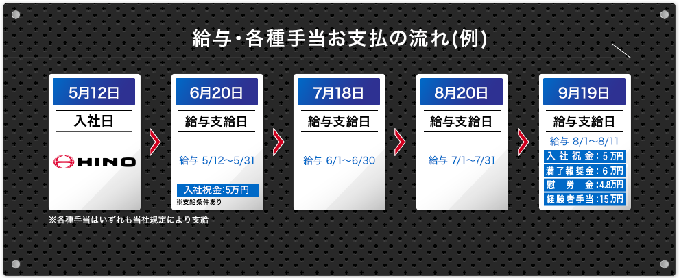 給与・各種手当お支払の流れ