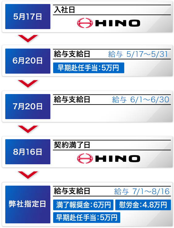 7月10日入社日→8月20給与支給日（7/10～7/31）早期赴任手当：5万円→9月18日給与支給日（8/1～8/31）→10月9日契約満了日→弊社指定日給与支給日（9/1～10/9）満了報奨金：6万円、慰労金：4.8万円、早期赴任手当：5万円